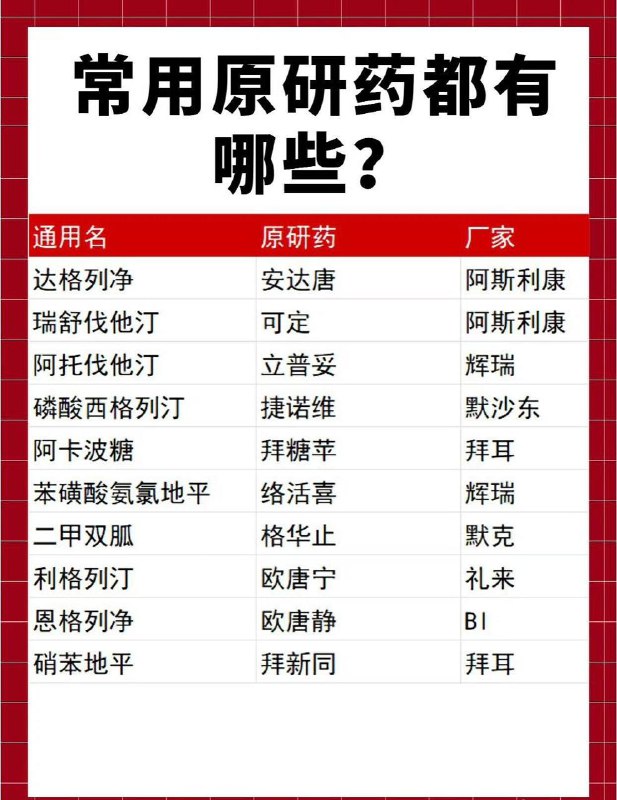 #生活 「常用的原研药药名以及药厂」当专利药过了专利保护期,由原生产商生产的药品称为原研药，其他生产商生产仿制出的药品称为仿制药
