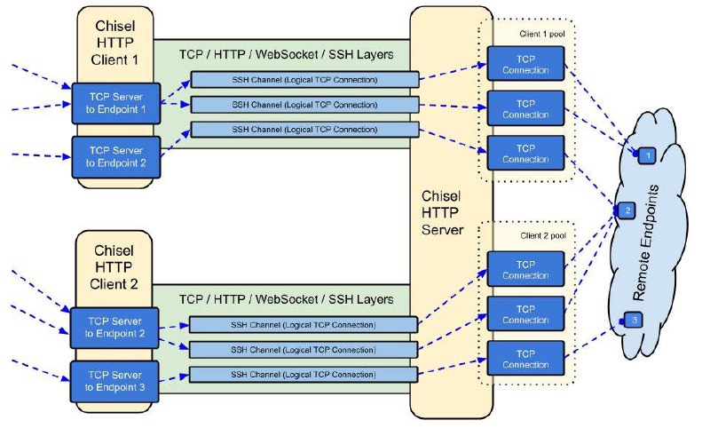 #VPN 一个由 Go 语言编写的快速 TCP/UDP 隧道工具，通过 HTTP 协议传输数据， 使用 SSH 协议的加密连接