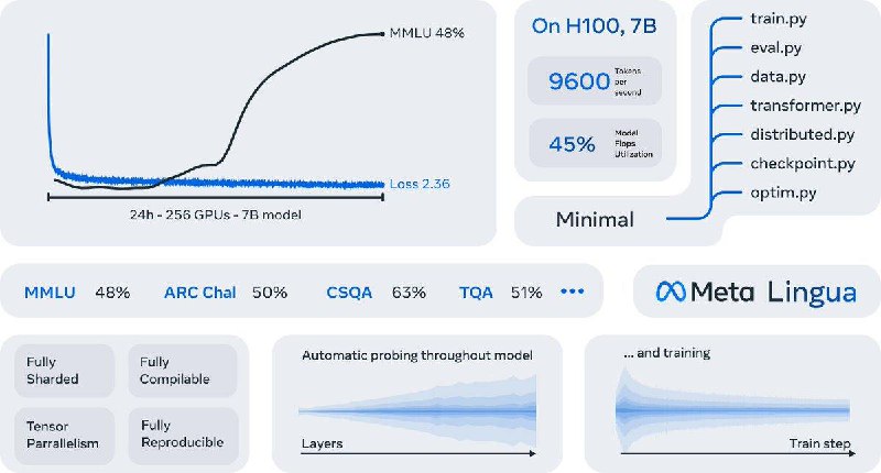 Meta 刚刚低调发布了一个最小且快速的 LLM大模型训练和推理框架库Meta Lingua