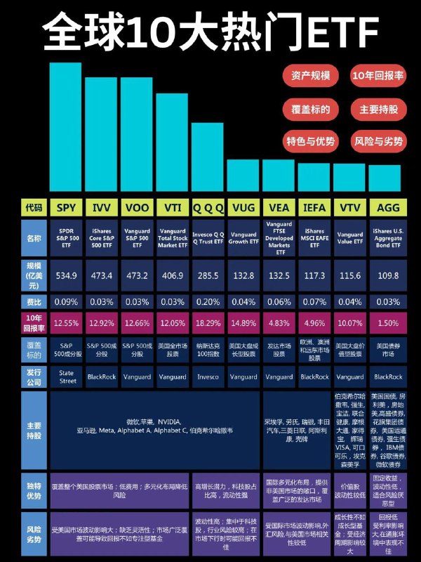 #金融 全球10大热门ETF盘点，标普500指数（S&P 500）是一个包含500家在美国主要交易所上市的大型公司的市值加权指数