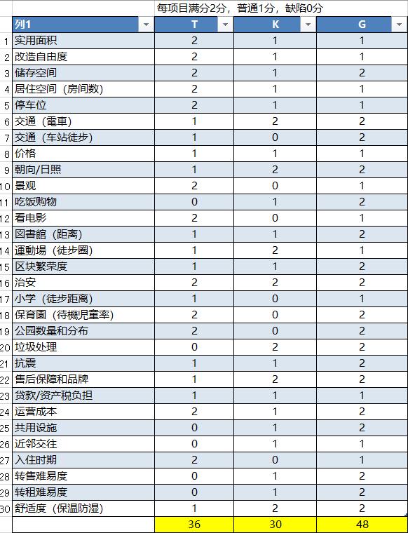 筹划买房打分表，共计30项，满分60分，从项目设置可以看得出自己对生活环境的关注点
