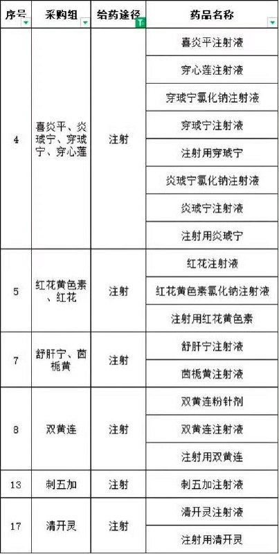 #健康 「当医生给你开这19种中药注射液  要说不！」在2024年的集采中，被纳入的中成药创纪录的达到了95种之多