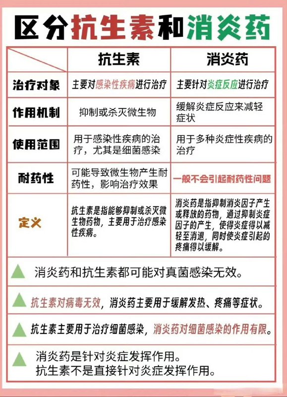 「如何区分消炎药和抗生素？」不少人对消炎药和抗生素的界定混乱，认为“消炎药就是抗生素”，其实不然