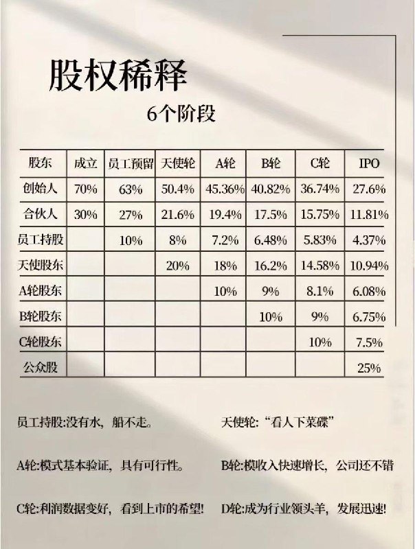 #管理 股权稀释的6个阶段与解读