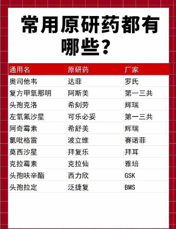 #生活 「常用的原研药药名以及药厂」当专利药过了专利保护期,由原生产商生产的药品称为原研药，其他生产商生产仿制出的药品称为仿制药