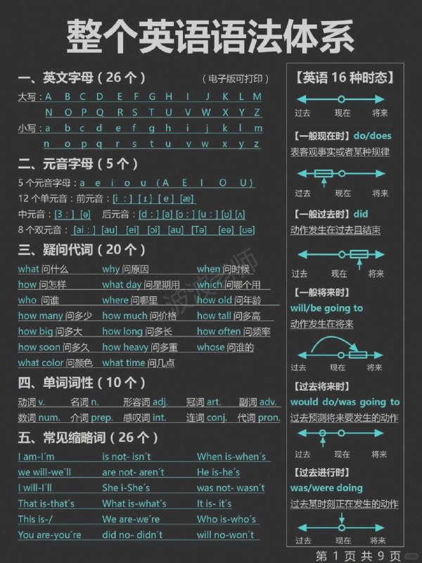 #学习 五张图轻松搞定整个英语语法体系#学习 五张图轻松搞定整个英语语法体系