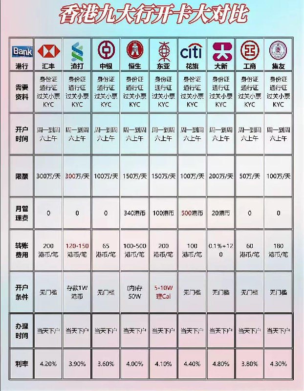 #生活 香港九大银行谁家强一图看懂香港九大银行的开户条件、费用、服务等方面的信息