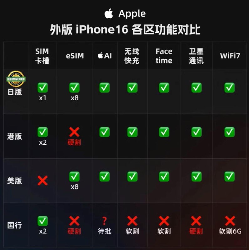 #技巧 IPHONE各区版本差异