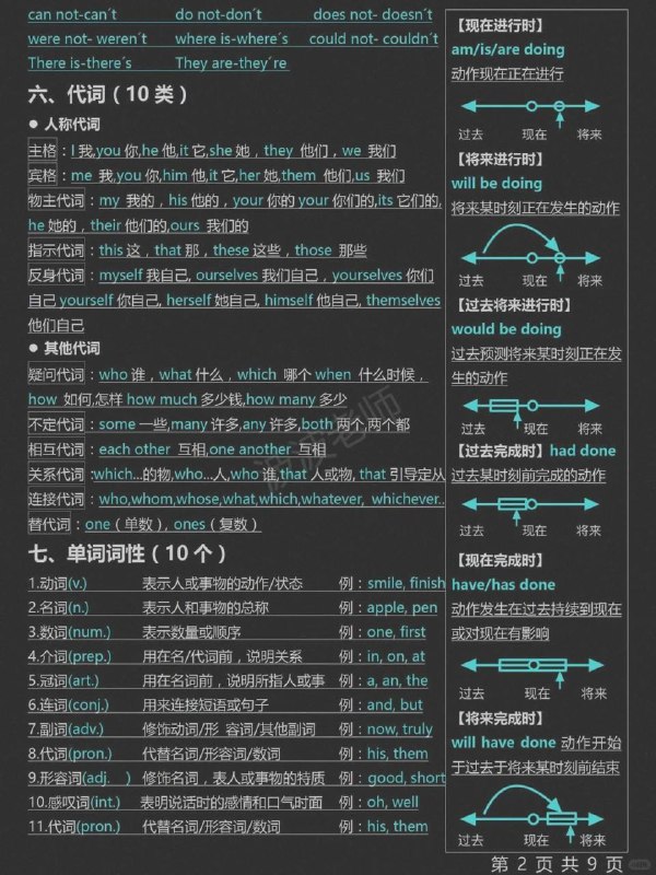 #学习 五张图轻松搞定整个英语语法体系#学习 五张图轻松搞定整个英语语法体系