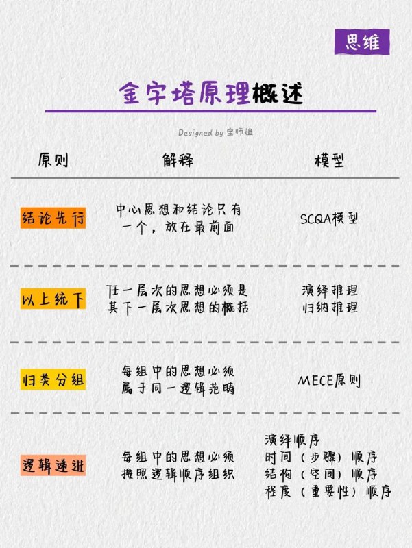 #学习 金字塔原理#学习 金字塔原理