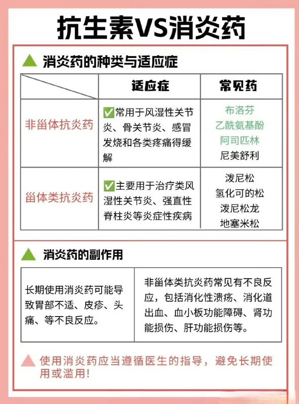 「如何区分消炎药和抗生素？」不少人对消炎药和抗生素的界定混乱，认为“消炎药就是抗生素”，其实不然