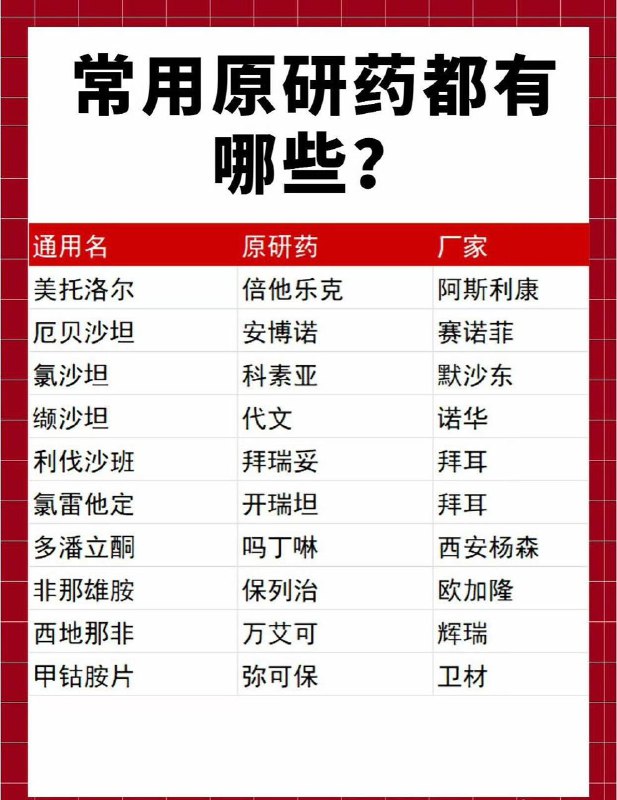 #生活 「常用的原研药药名以及药厂」当专利药过了专利保护期,由原生产商生产的药品称为原研药，其他生产商生产仿制出的药品称为仿制药