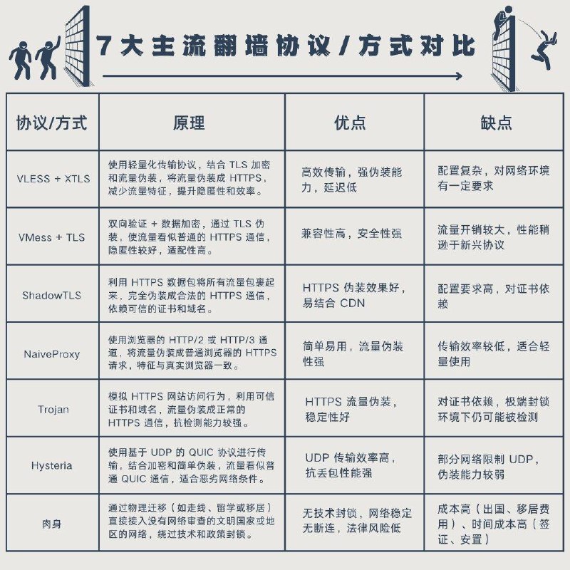 #VPN 7大主流翻墙协议/方式对比