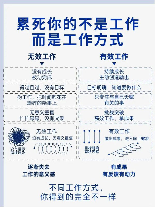 拒绝无效内卷，知道自己能做什么、擅长做什么、怎样完成， 用自己舒服的方式高效做成事，这点很重要~拒绝无效内卷，知道自己能做什么、擅长做什么、怎样完成， 用自己舒服的方式高效做成事，这点很重要~