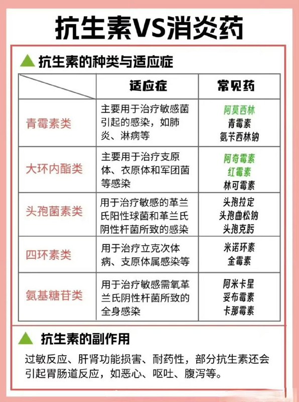 「如何区分消炎药和抗生素？」不少人对消炎药和抗生素的界定混乱，认为“消炎药就是抗生素”，其实不然