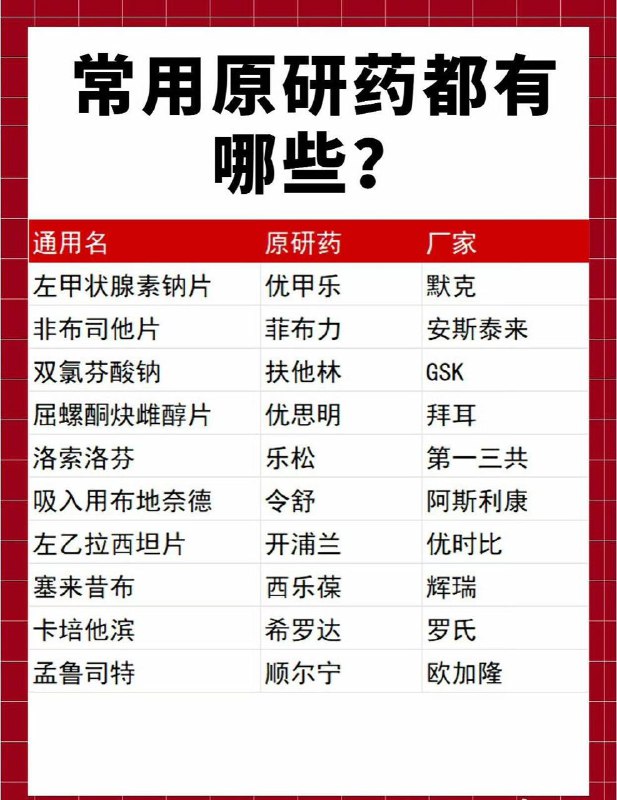 #生活 「常用的原研药药名以及药厂」当专利药过了专利保护期,由原生产商生产的药品称为原研药，其他生产商生产仿制出的药品称为仿制药