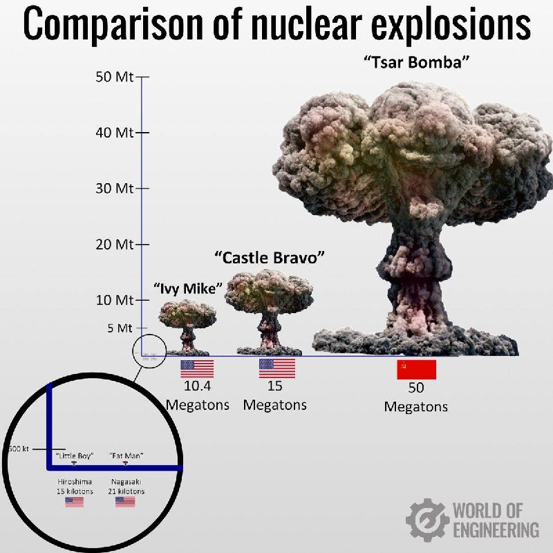 #CBRN 这张信息图直观地比较了历史上几次核爆炸